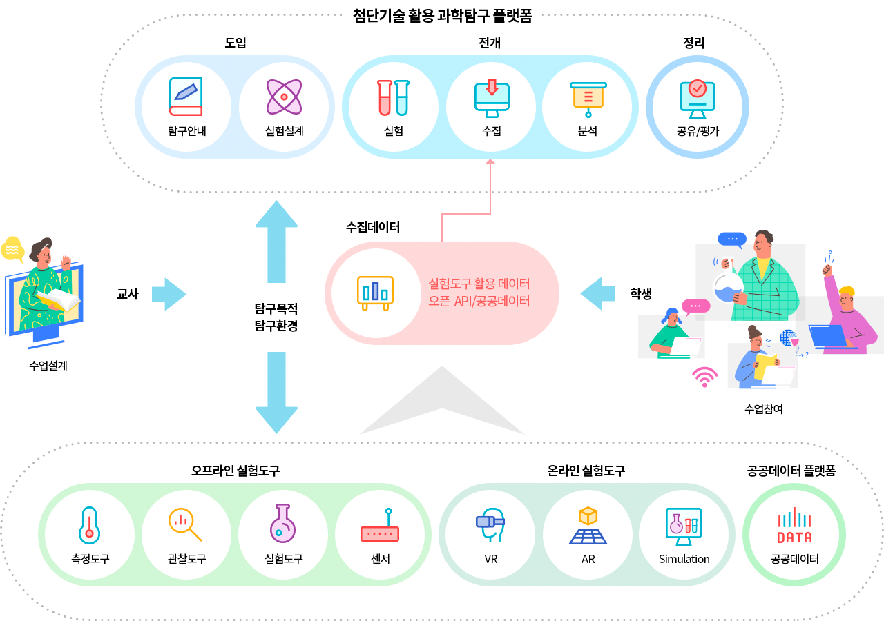 지능형 과학실 ON의 과학탐구 활동 체계